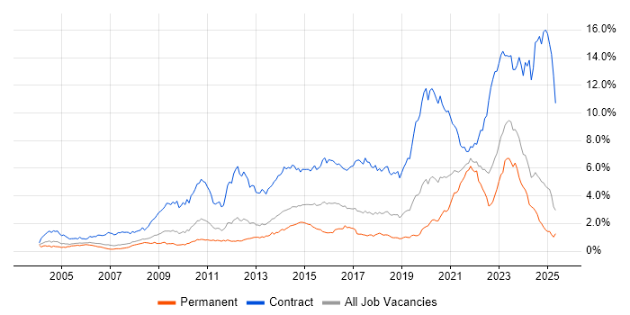 Job vacancy trend for SC Cleared in the North West Job vacancy trend for SC Cleared in the North West