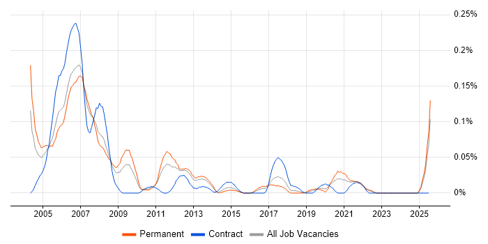 Job vacancy trend for SCADA Engineer in the North West Job vacancy trend for SCADA Engineer in the North West