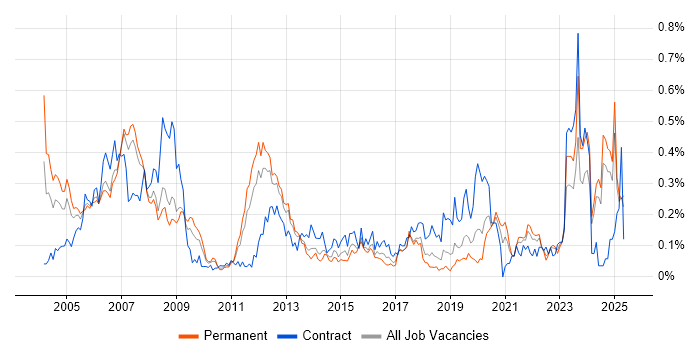 Job vacancy trend for SCADA in the North West Job vacancy trend for SCADA in the North West