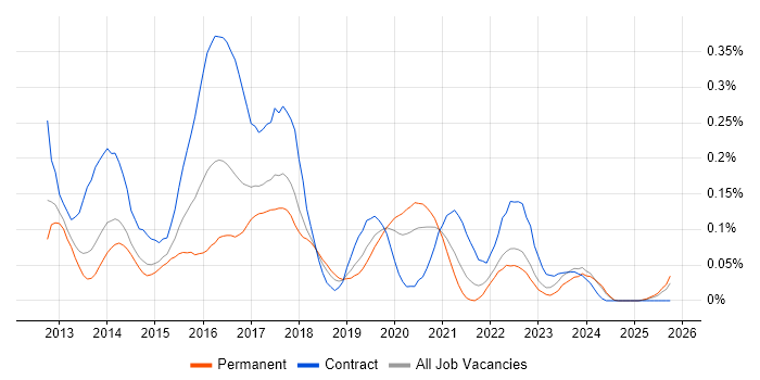 Scala Developer job vacancy trend in the North West