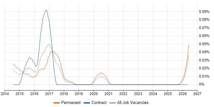 Scala Software Engineer job vacancy trend in the North West