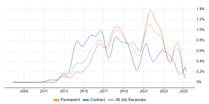 Job vacancy trend for Scala in the North West Job vacancy trend for Scala in the North West