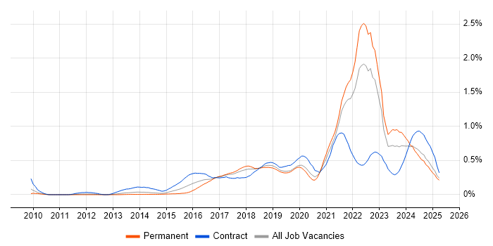 Job vacancy trend for Scaled Agile Framework in the North West Job vacancy trend for Scaled Agile Framework in the North West