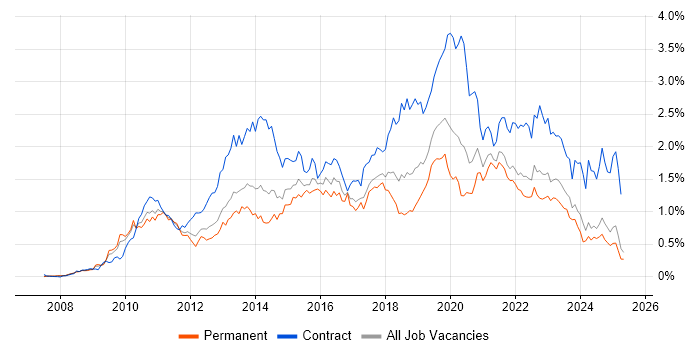 Job vacancy trend for SCCM in the North West Job vacancy trend for SCCM in the North West
