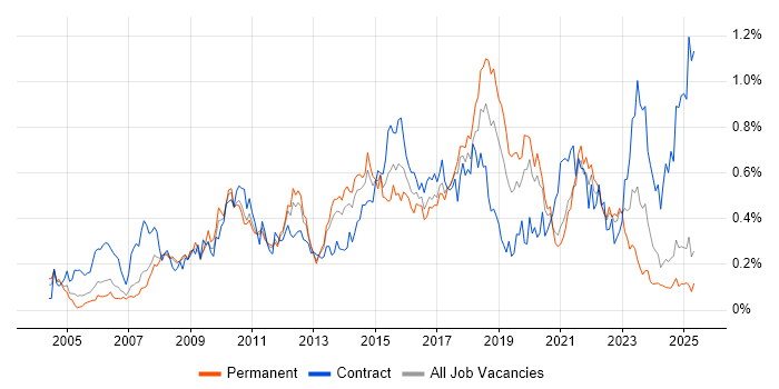 Job vacancy trend for Scenario Testing in the North West Job vacancy trend for Scenario Testing in the North West