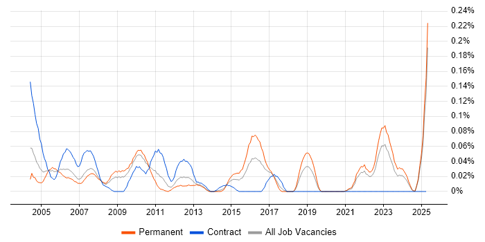 Job vacancy trend for Schematic Capture in the North West Job vacancy trend for Schematic Capture in the North West
