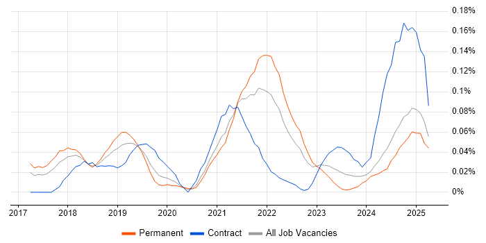 Job vacancy trend for scikit-learn in the North West Job vacancy trend for scikit-learn in the North West