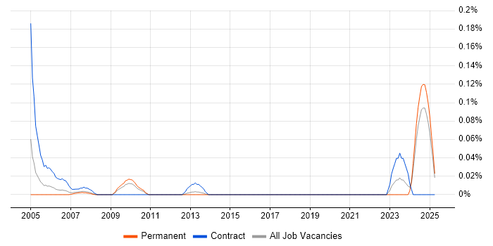Job vacancy trend for SCM Engineer in the North West Job vacancy trend for SCM Engineer in the North West