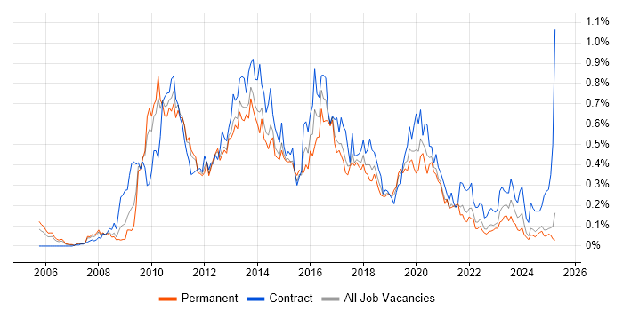Job vacancy trend for SCOM in the North West Job vacancy trend for SCOM in the North West