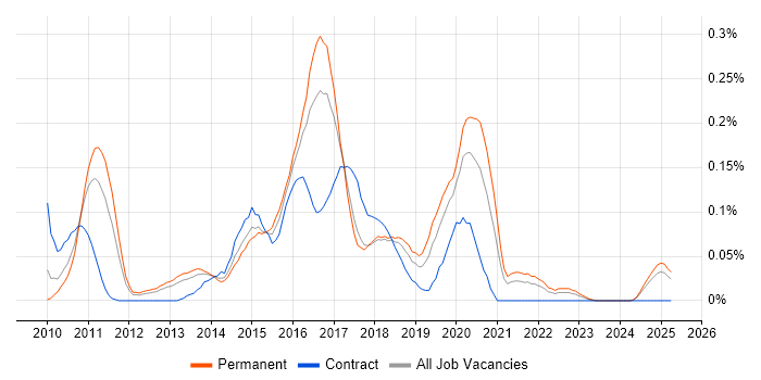 Job vacancy trend for SCOrch in the North West Job vacancy trend for SCOrch in the North West