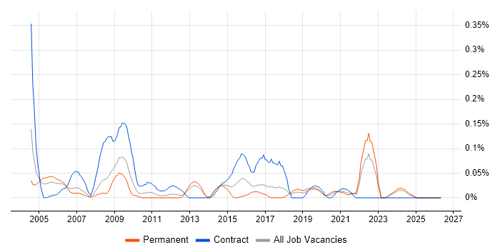 SCORM job vacancy trend in the North West