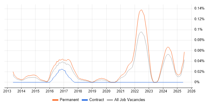 Job vacancy trend for Screaming Frog in the North West Job vacancy trend for Screaming Frog in the North West