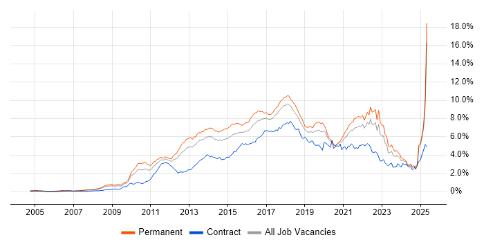 Job vacancy trend for Scrum in the North West Job vacancy trend for Scrum in the North West