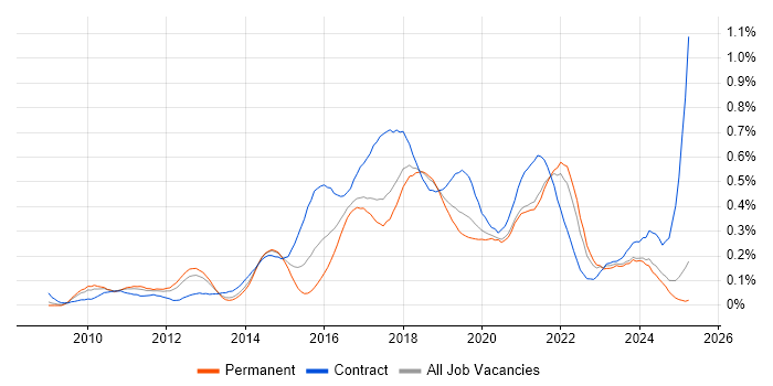Job vacancy trend for Scrum Master in the North West Job vacancy trend for Scrum Master in the North West