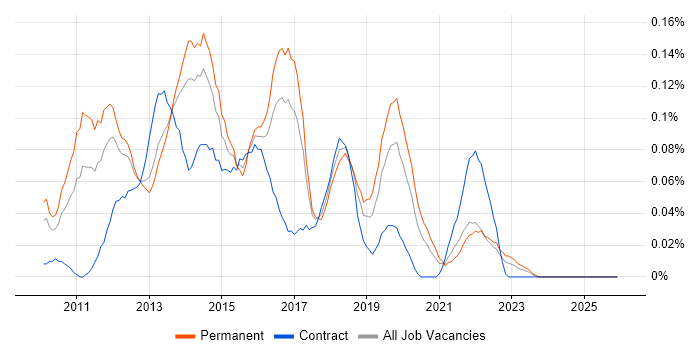 SCVMM job vacancy trend in the North West