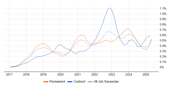 Job vacancy trend for SD-WAN in the North West Job vacancy trend for SD-WAN in the North West