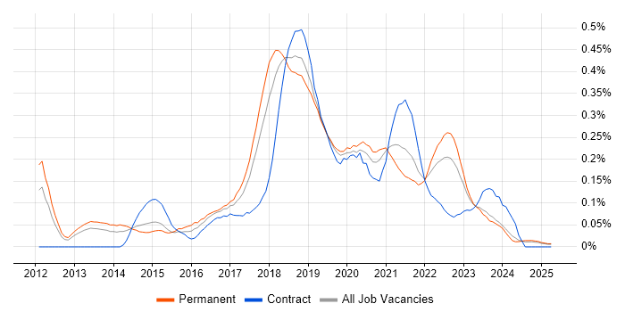 Job vacancy trend for SDET in the North West Job vacancy trend for SDET in the North West