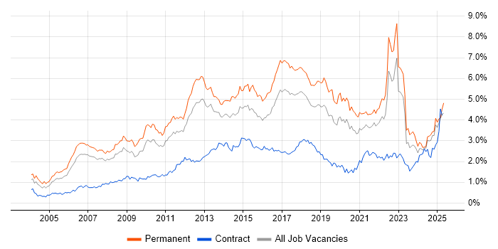 Job vacancy trend for SDLC in the North West Job vacancy trend for SDLC in the North West