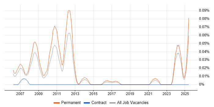 Job vacancy trend for Search Manager in the North West