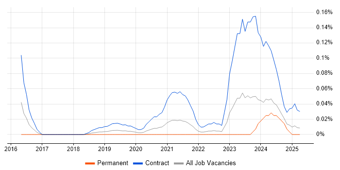 Job vacancy trend for Search Processing Language in the North West Job vacancy trend for Search Processing Language in the North West