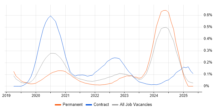 Job vacancy trend for Secrets Management in the North West Job vacancy trend for Secrets Management in the North West