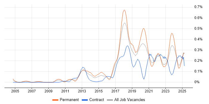 Job vacancy trend for Secure Coding in the North West Job vacancy trend for Secure Coding in the North West