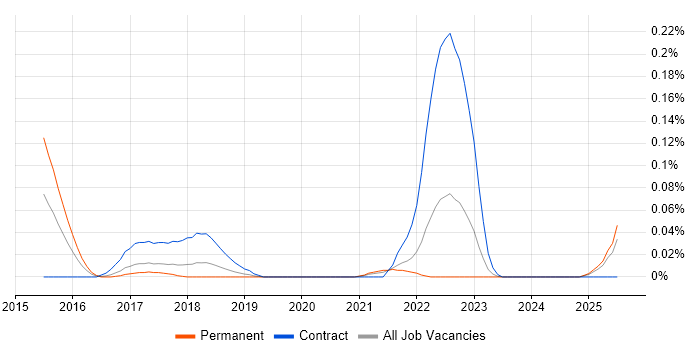 Job vacancy trend for Security Analytics in the North West Job vacancy trend for Security Analytics in the North West
