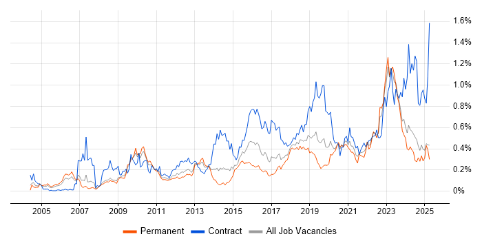 Job vacancy trend for Security Architect in the North West Job vacancy trend for Security Architect in the North West
