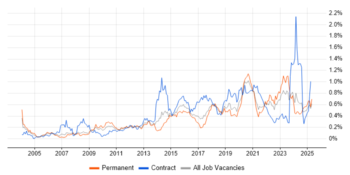 Job vacancy trend for Security Architecture in the North West Job vacancy trend for Security Architecture in the North West