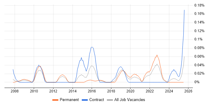 Job vacancy trend for Security Assurance Manager in the North West Job vacancy trend for Security Assurance Manager in the North West