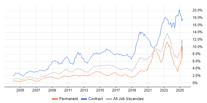 Job vacancy trend for Security Cleared in the North West Job vacancy trend for Security Cleared in the North West