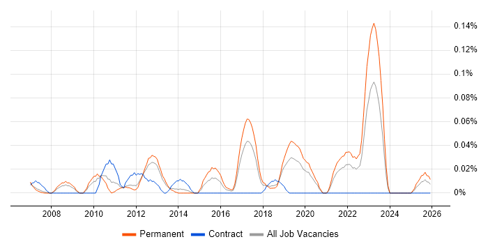 Security Compliance Analyst job vacancy trend in the North West