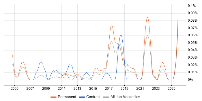 Security Compliance Manager job vacancy trend in the North West