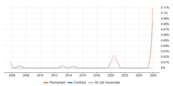 Security Compliance Specialist job vacancy trend in the North West