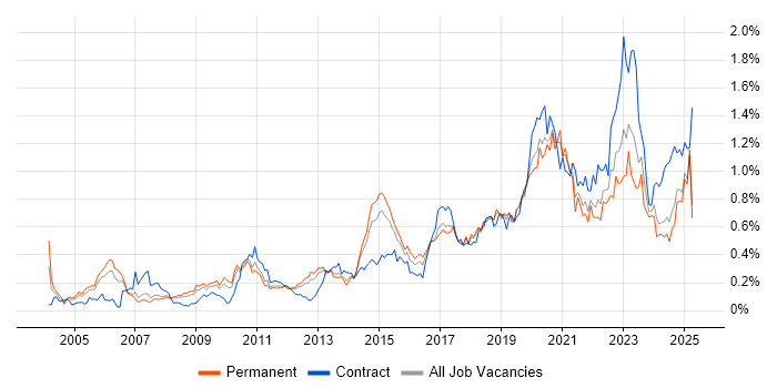 Job vacancy trend for Security Engineer in the North West Job vacancy trend for Security Engineer in the North West