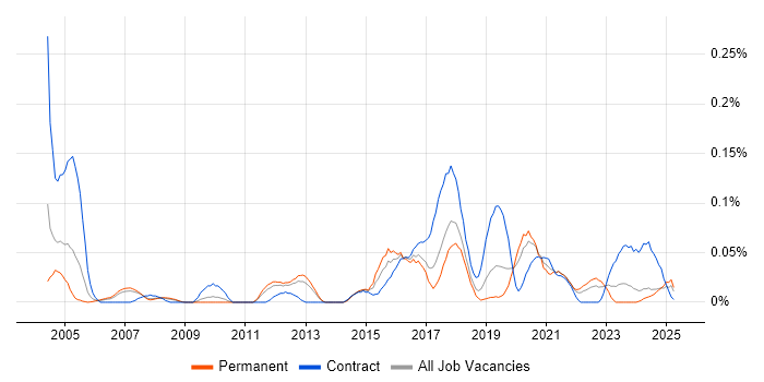 Job vacancy trend for Security Hardening in the North West Job vacancy trend for Security Hardening in the North West