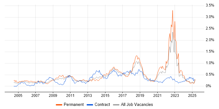 Job vacancy trend for Security Management in the North West Job vacancy trend for Security Management in the North West