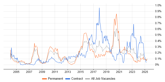 Job vacancy trend for Security Monitoring in the North West Job vacancy trend for Security Monitoring in the North West