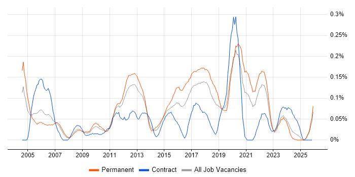 Security Officer job vacancy trend in the North West
