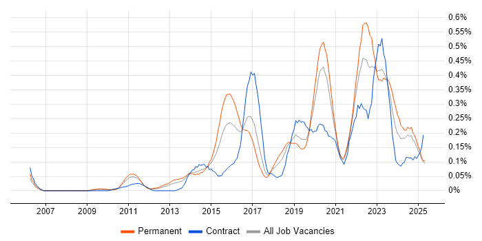 Job vacancy trend for Security Operations Centre in the North West Job vacancy trend for Security Operations Centre in the North West