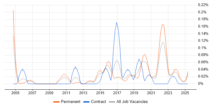 Job vacancy trend for Security Operations Manager in the North West Job vacancy trend for Security Operations Manager in the North West