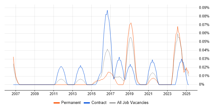 Job vacancy trend for Security Operations Specialist in the North West Job vacancy trend for Security Operations Specialist in the North West