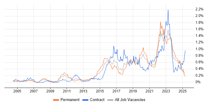 Job vacancy trend for Security Operations in the North West Job vacancy trend for Security Operations in the North West