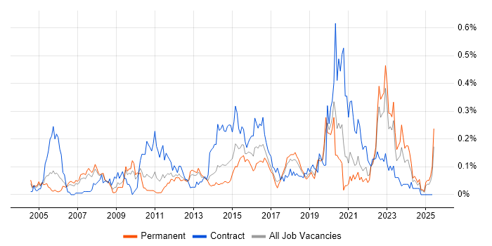 Job vacancy trend for Security Patching in the North West