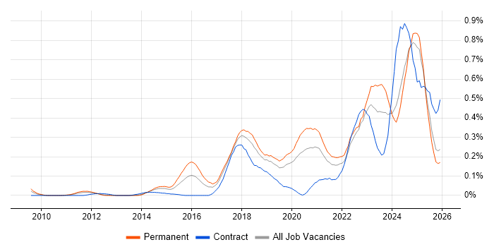 Security Posture job vacancy trend in the North West