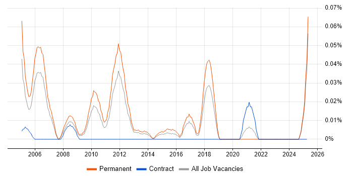 Job vacancy trend for Security Presales Consultant in the North West Job vacancy trend for Security Presales Consultant in the North West