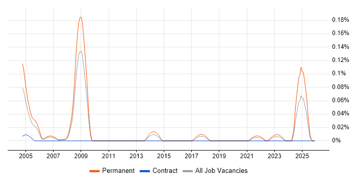 Security Product Manager job vacancy trend in the North West