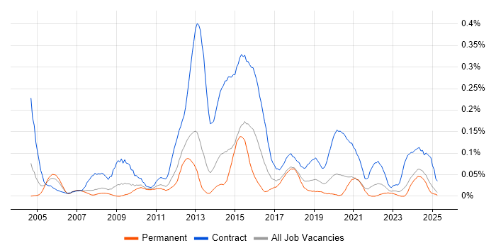 Job vacancy trend for Security Project Manager in the North West Job vacancy trend for Security Project Manager in the North West