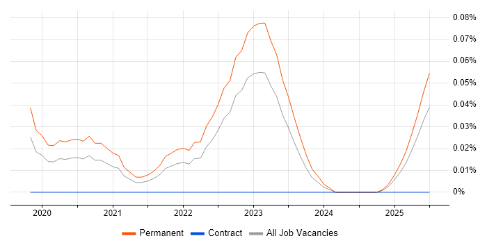 Job vacancy trend for Security Researcher in the North West Job vacancy trend for Security Researcher in the North West
