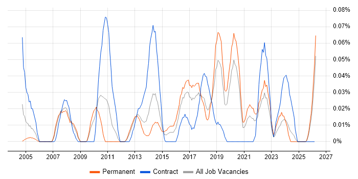 Security Risk Analyst job vacancy trend in the North West